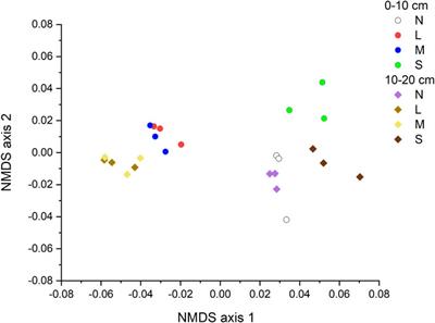 Variation in microbial CAZyme families across degradation severity in a steppe grassland in northern China